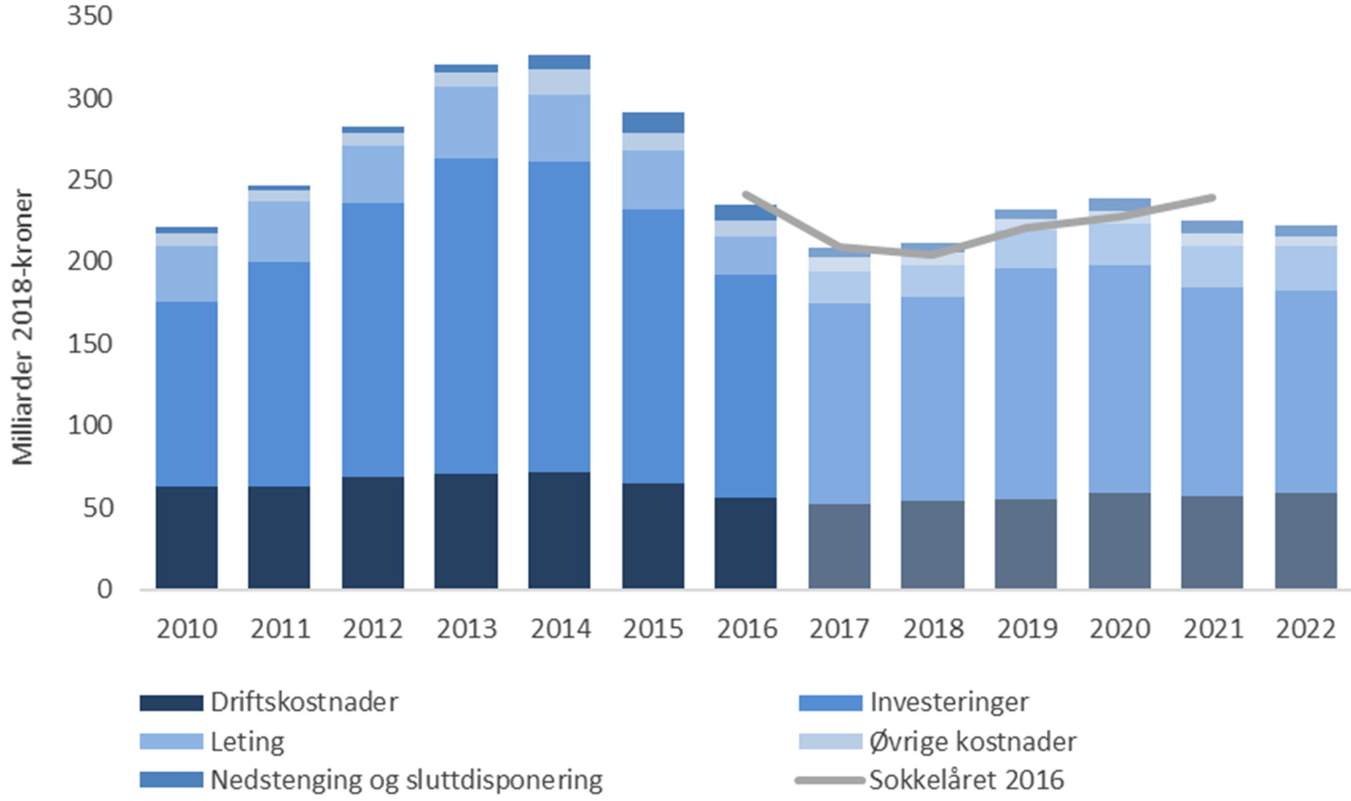Figur 2‐7 Samlede kostnader – prognose for 2017‐2022