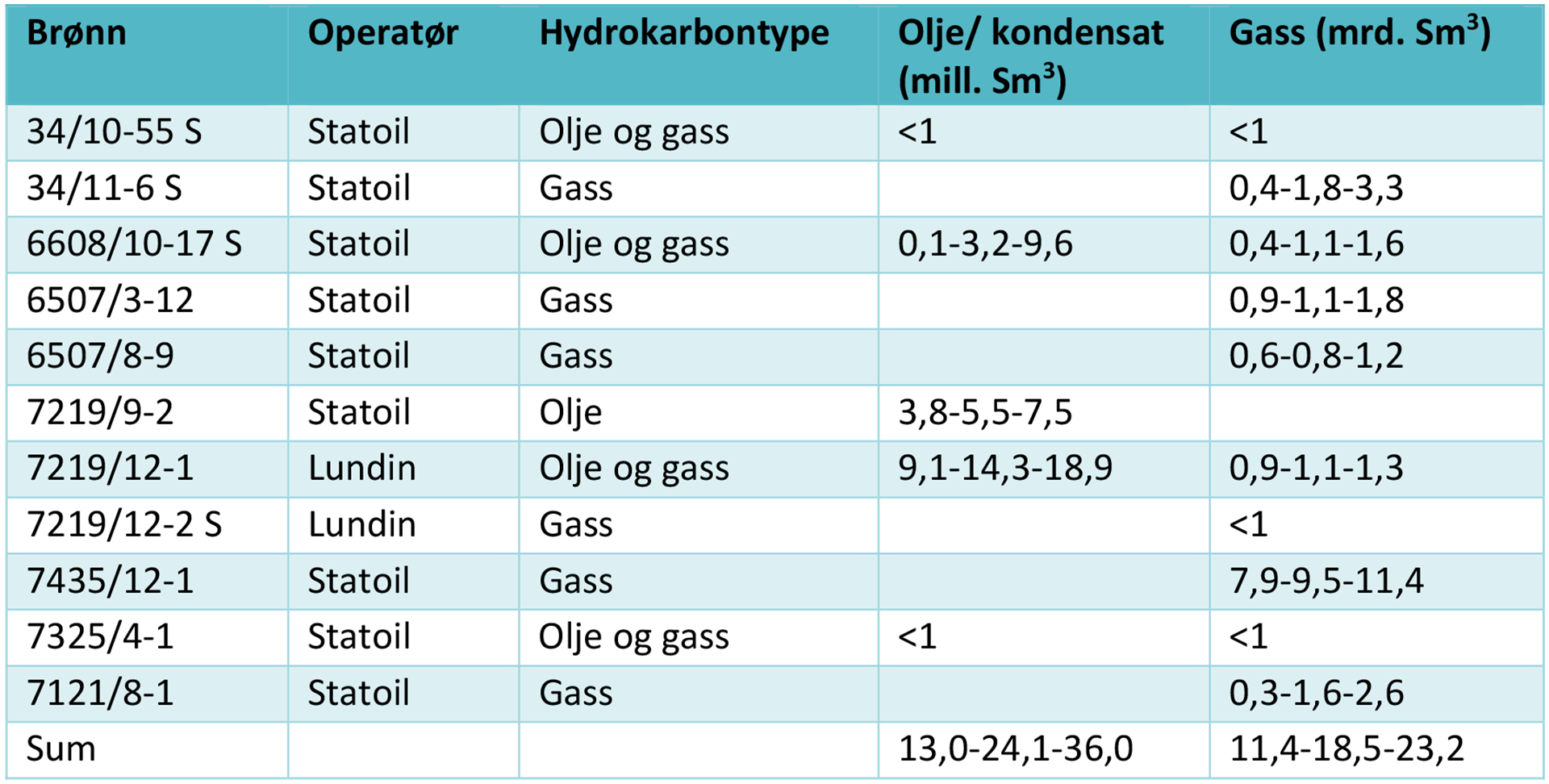 Tabell 4‐1 Utvinnbare ressurser i nye funn i 2017.