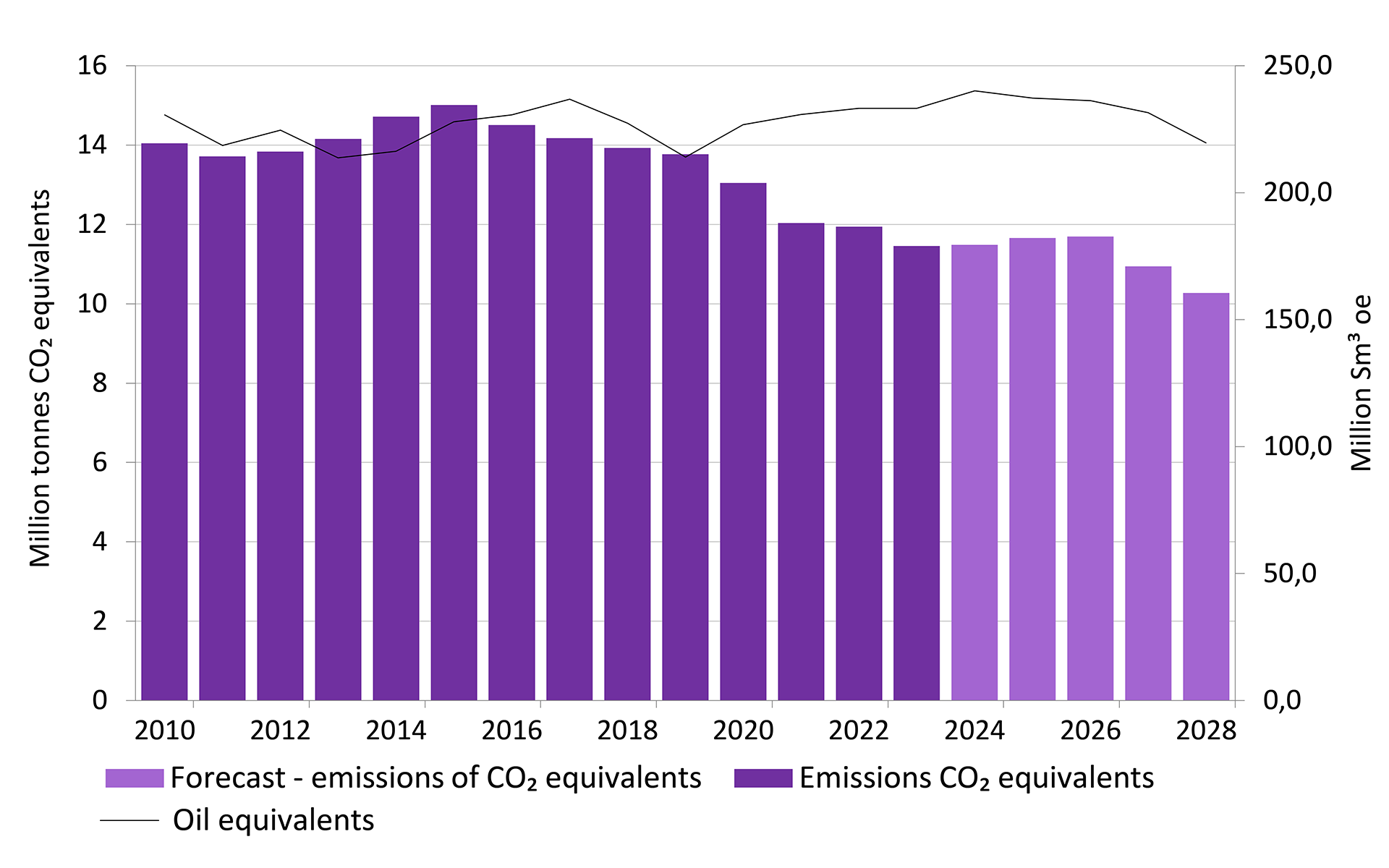 Figure of emissions of carbon dioxide, the shelf 2024