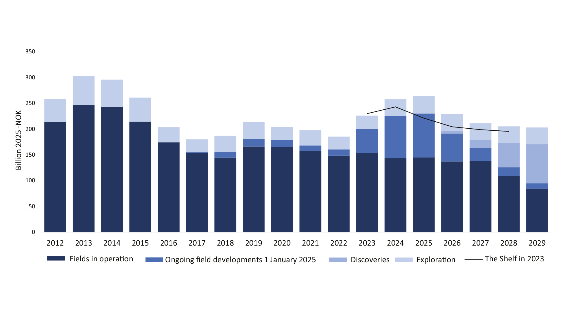 Figure of investments, the shelf 2024