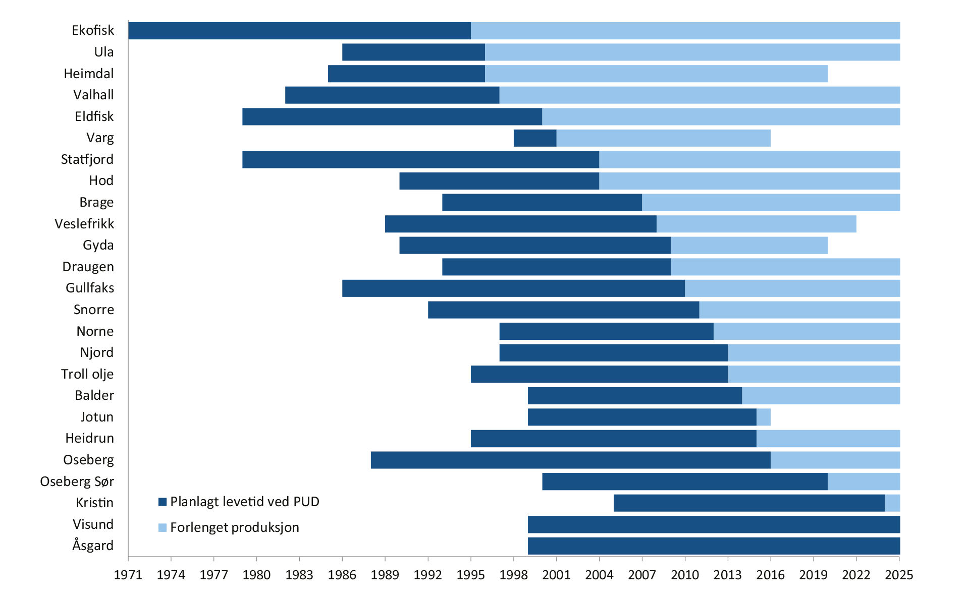 Figur som viser planlagt levetid og forlenget produksjon på norsk sokkel - sokkelåret 2024