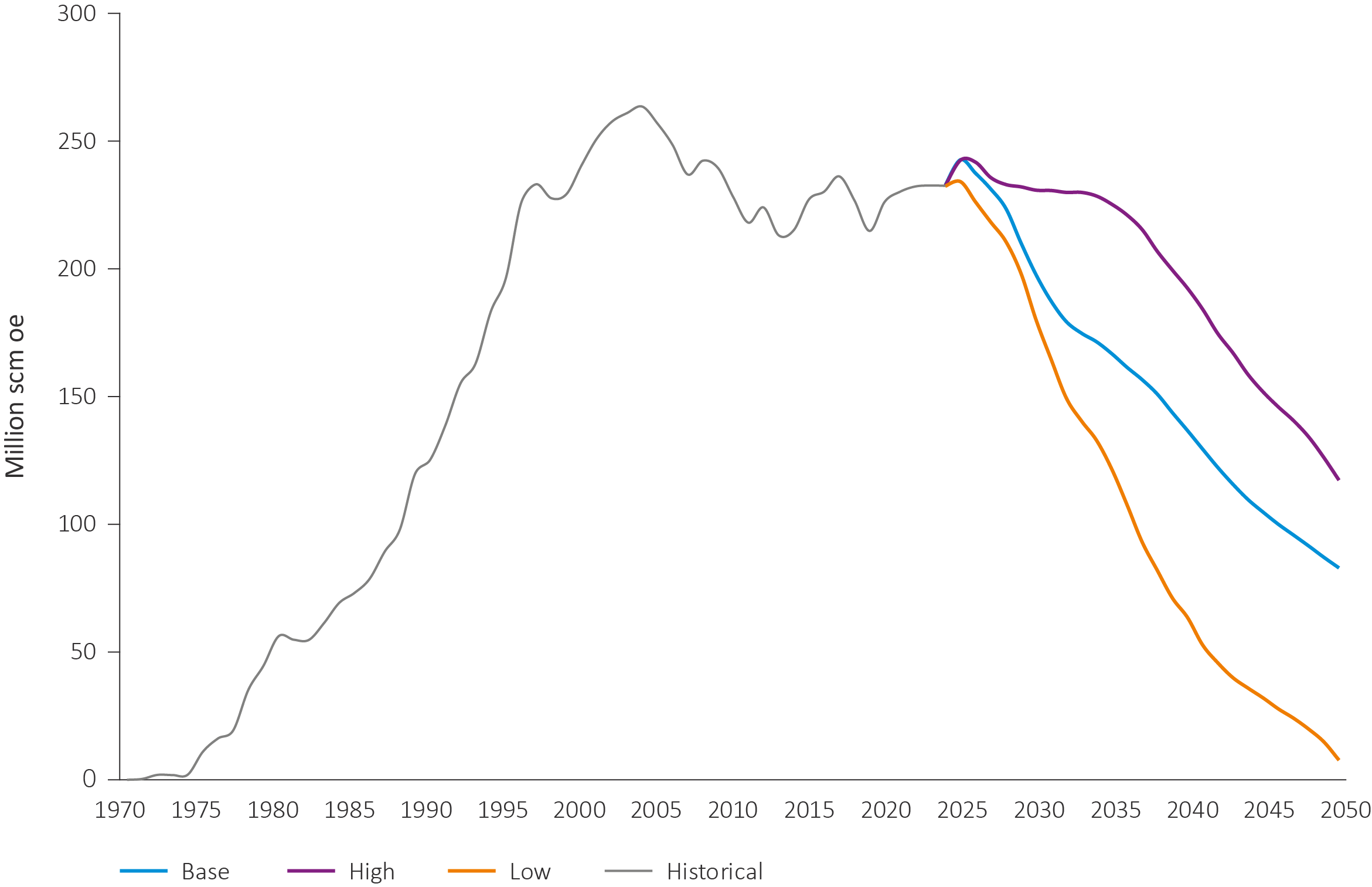 Three scenarios for production, the shelf 2024