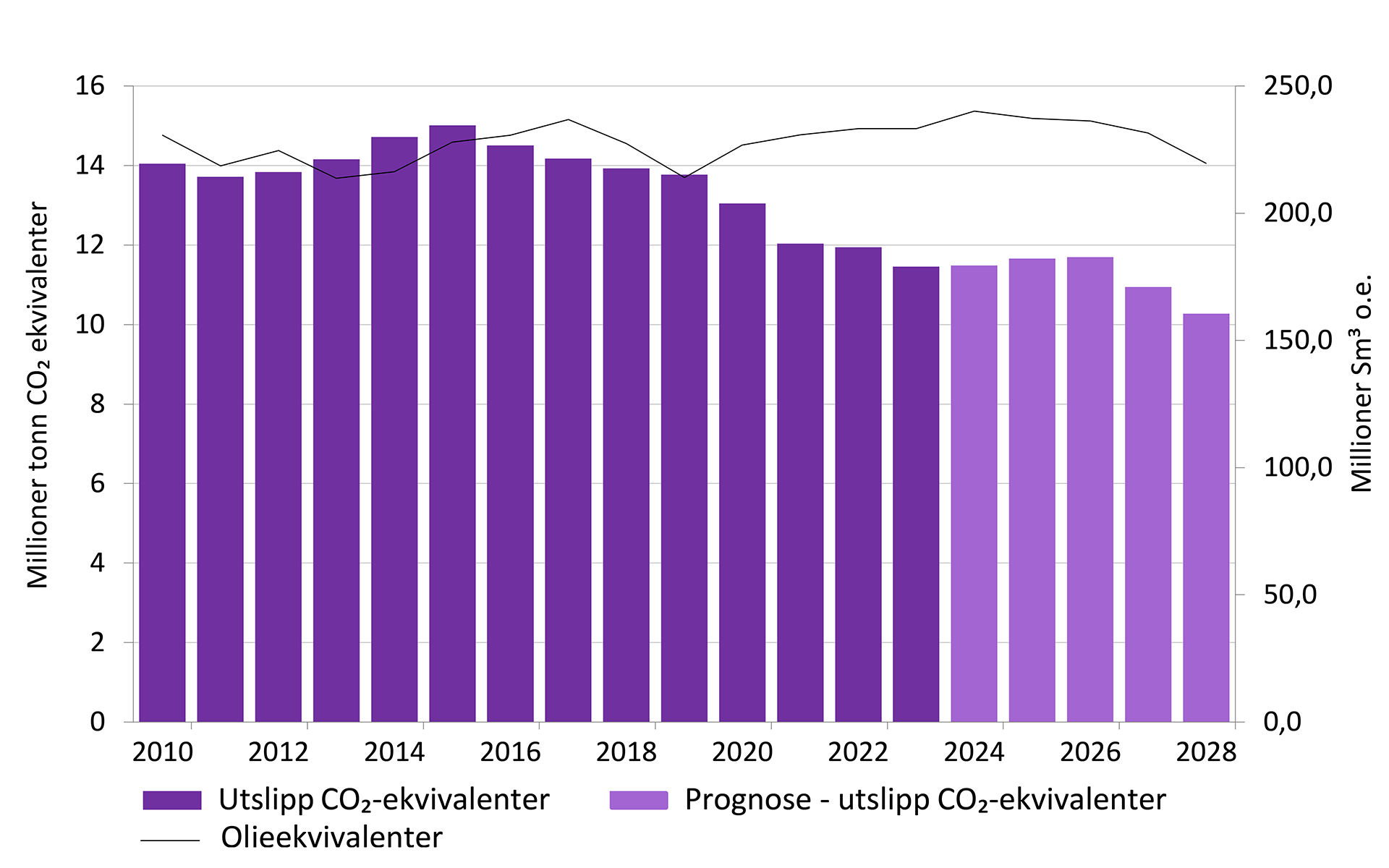 Utslipp, karbondioksid, sokkelaaret 2024