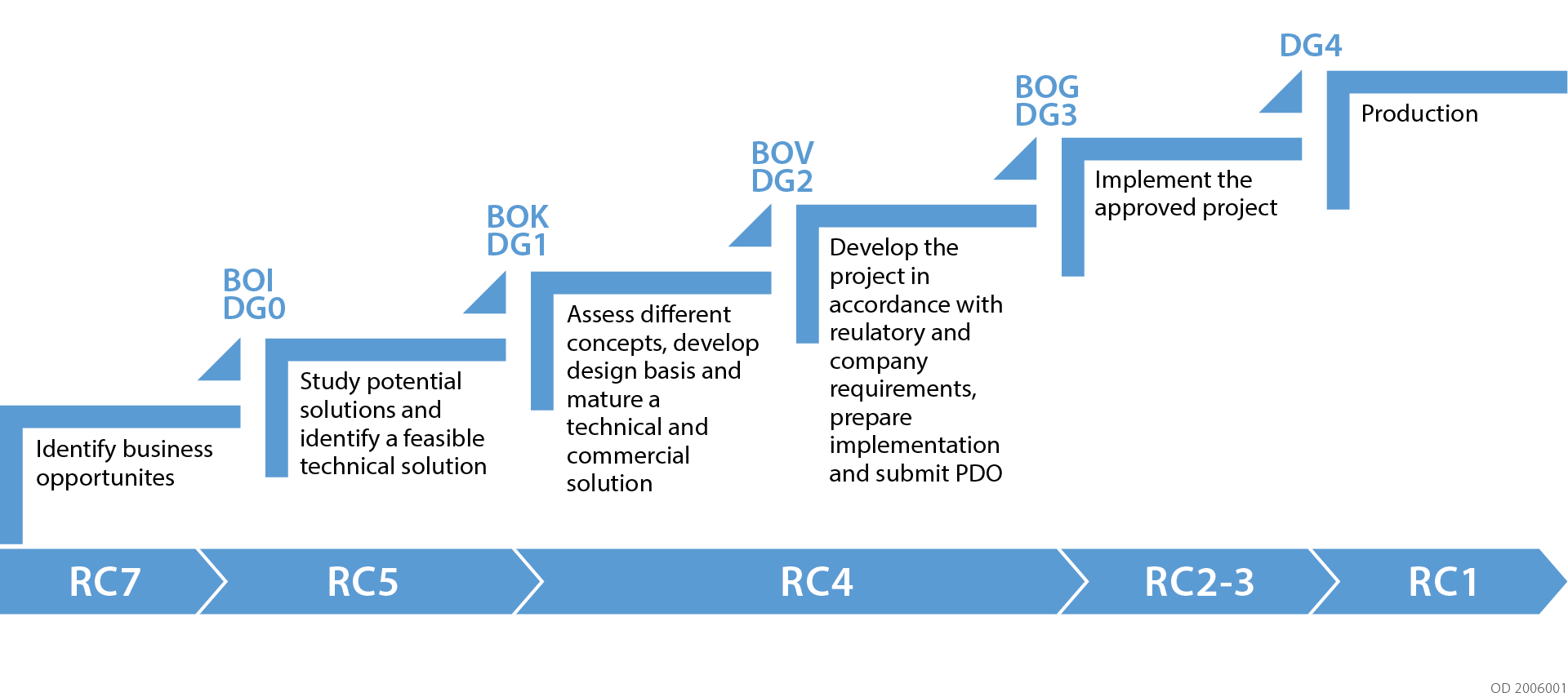 Illustration showing the relationship between decision progress and resource class.