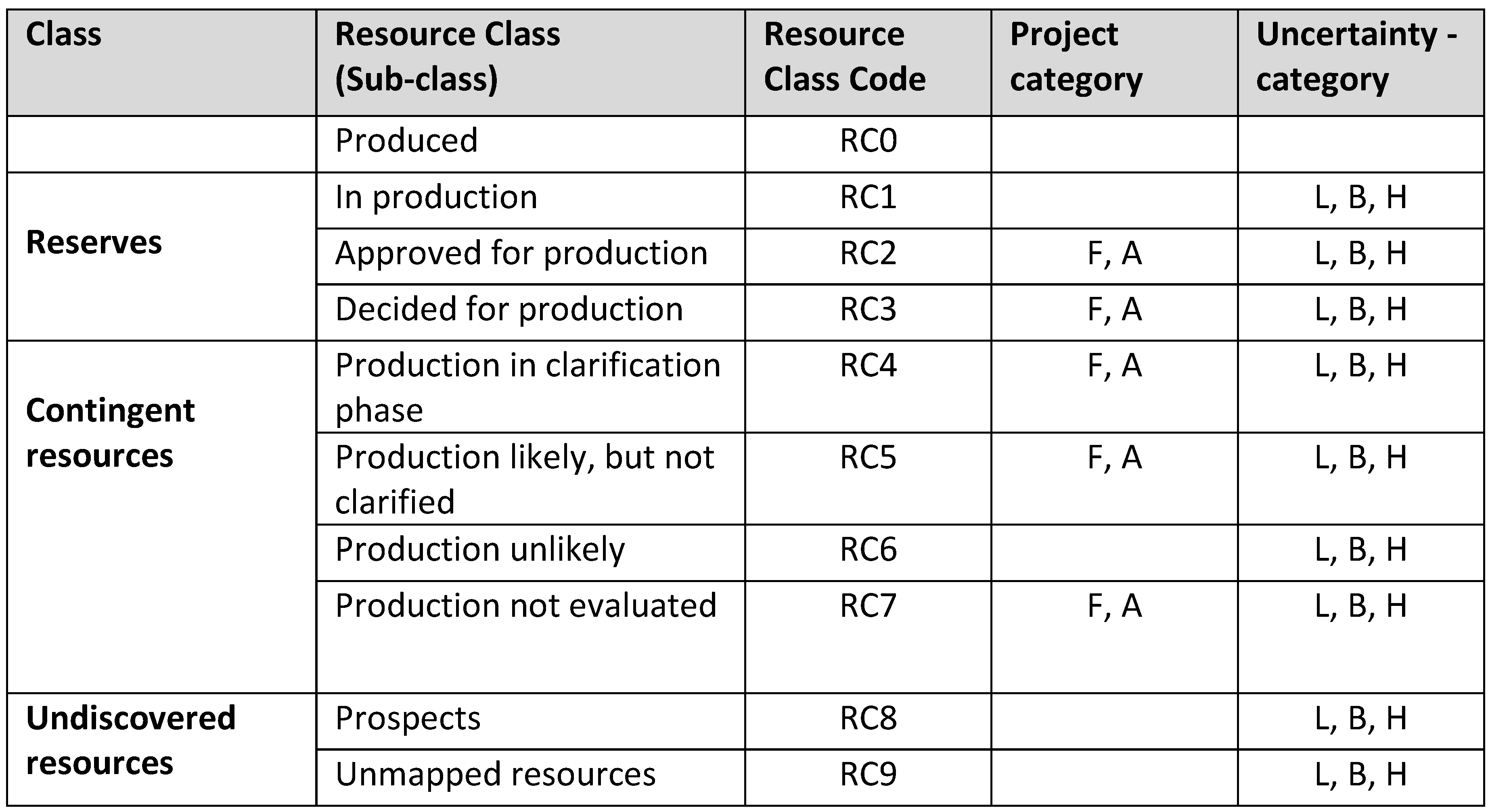 Table 3‑1 Overview of classes, resource classes (sub-classes), project categories and uncertainty categories