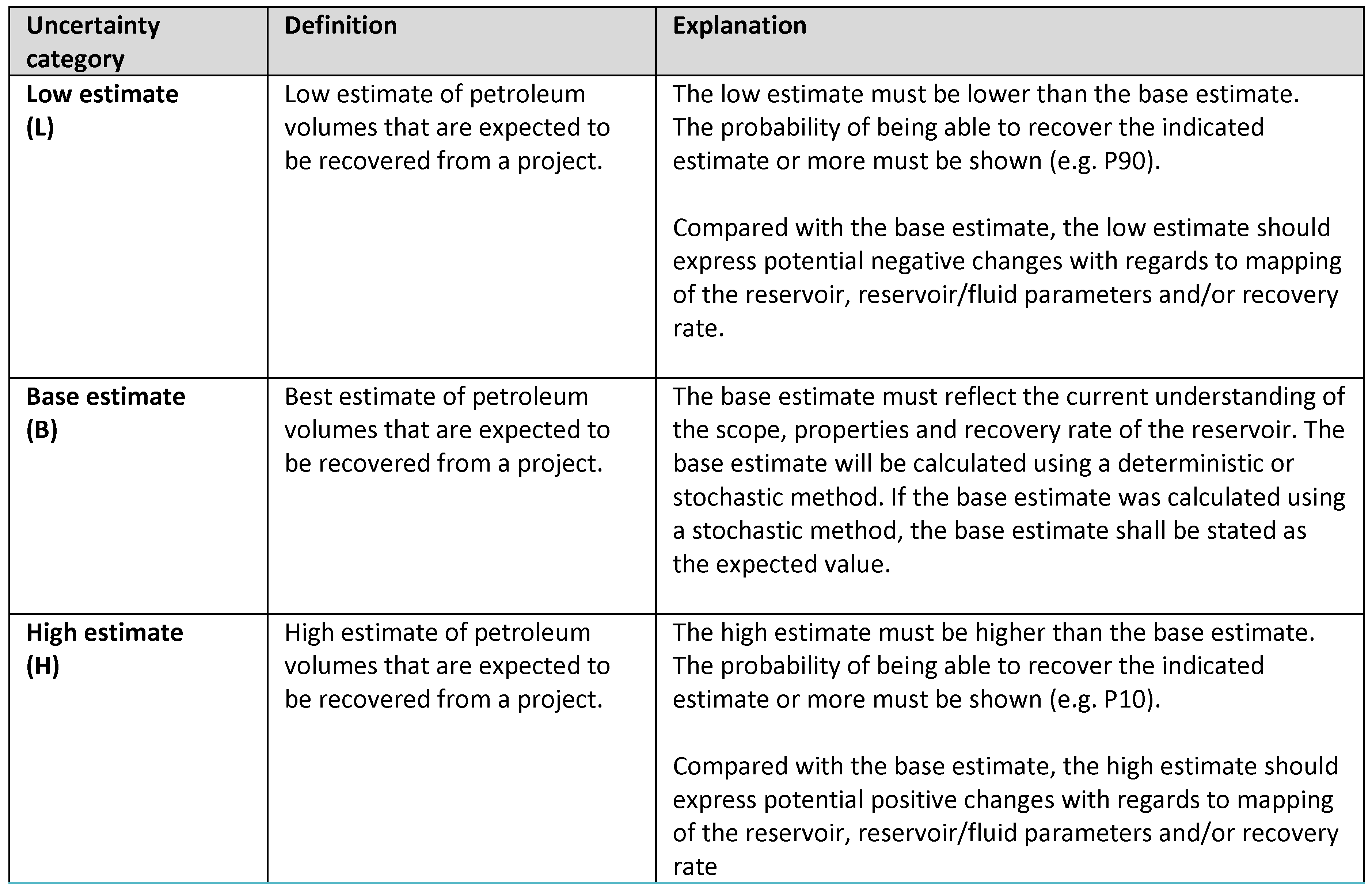 Table 3-4 Uncertainty categories